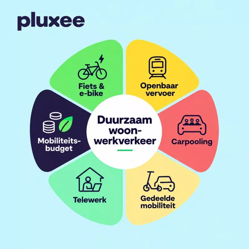 Infographic van Pluxee over duurzaam woon-werkverkeer met zes opties: fiets en e-bike, openbaar vervoer, carpooling, gedeelde mobiliteit, telewerk en het mobiliteitsbudget