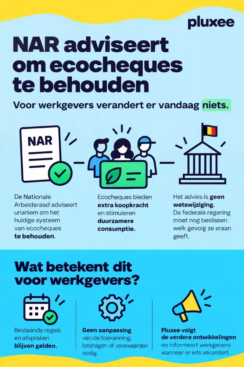 Infographic over het NAR-advies voor het behoud van ecocheques en wat dit betekent voor werkgevers