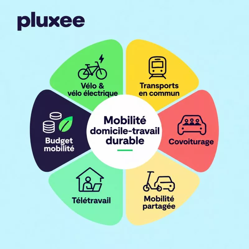Infographie Pluxee sur la mobilité domicile-travail durable présentant six solutions : vélo et vélo électrique, transports en commun, covoiturage, mobilité partagée, télétravail et budget mobilité. 