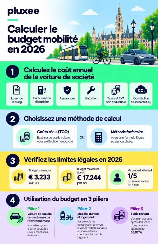 Infographie de Pluxee présentant quatre étapes pour calculer le budget mobilité en 2026.