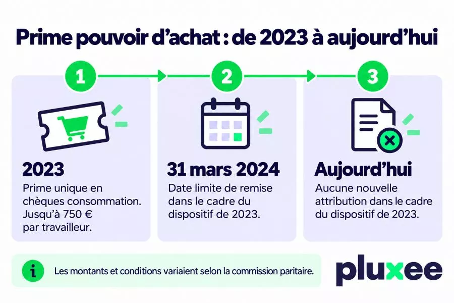 Infographie Pluxee sur les chèques consommation et la prime de pouvoir d'achat en Belgique : montant maximal de 750 €, date limite du 31 mars 2024 et conditions d'attribution.