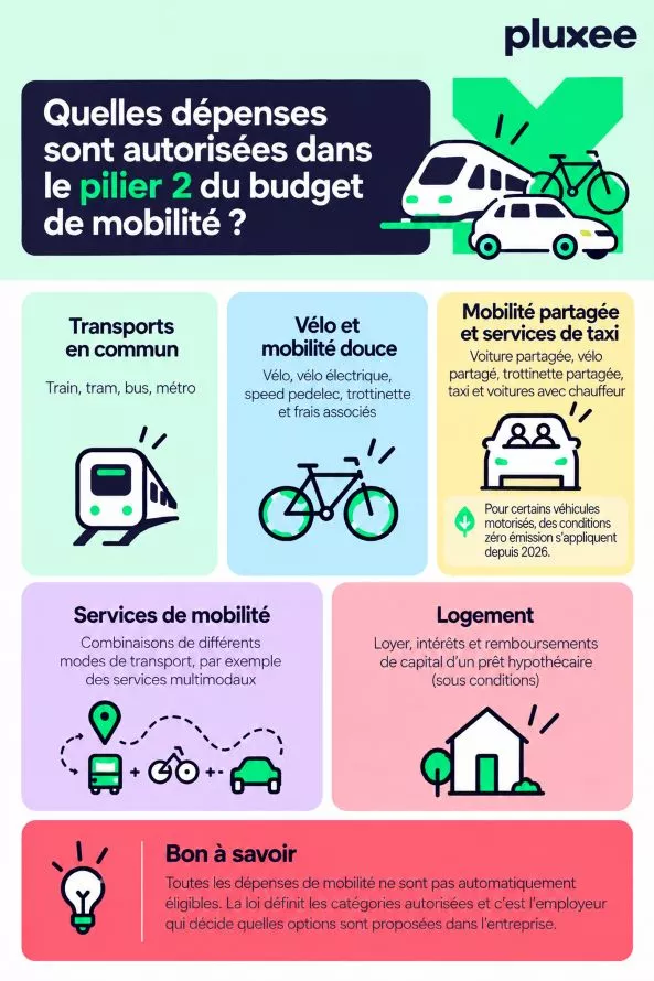 Infographie présentant les dépenses autorisées dans le pilier 2 du budget mobilité : transports en commun, vélo, mobilité partagée, services de mobilité et logement. 