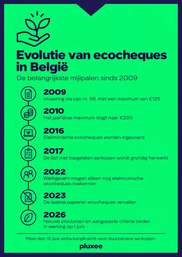 Tijdlijn van de evolutie van ecocheques in België van 2009 tot 2026