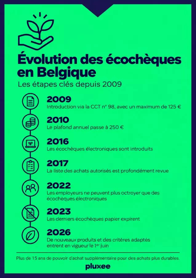 Chronologie de l’évolution des écochèques en Belgique de 2009 à 2026