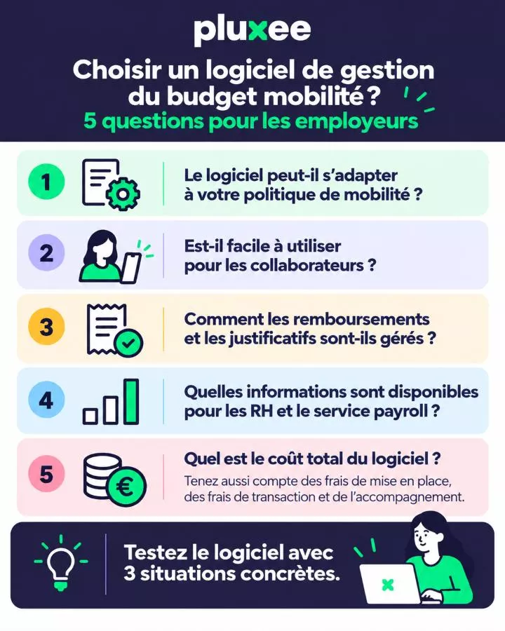 Infographie présentant cinq questions à poser avant de choisir un logiciel de gestion du budget mobilité : politique de mobilité, facilité d’utilisation, remboursements, rapports RH et coût total.