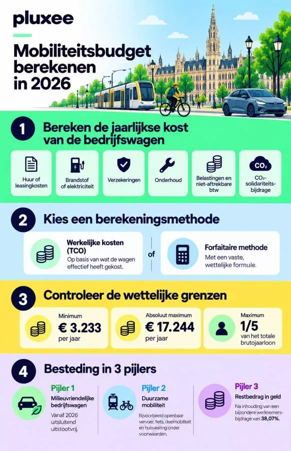 Infographic van Pluxee over de berekening, wettelijke grenzen en drie pijlers van het mobiliteitsbudget in 2026. 