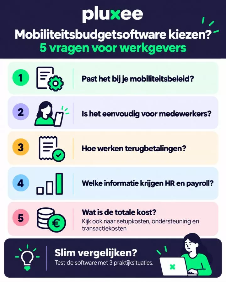Infographic met vijf vragen voor werkgevers bij het kiezen van mobiliteitsbudgetsoftware, over mobiliteitsbeleid, gebruiksgemak, terugbetalingen, rapportering en kosten. 