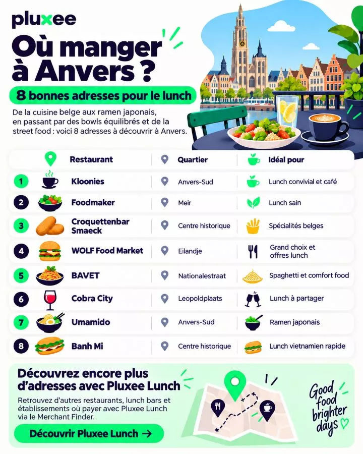 Infographie présentant 8 restaurants où manger à Anvers le midi, dont Kloonies, Foodmaker, WOLF Food Market et Umamido, avec leurs quartiers et spécialités. 