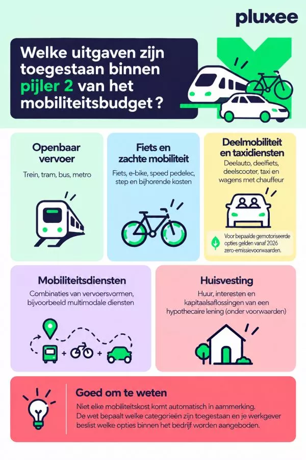 Infographic met toegestane uitgaven binnen pijler 2 van het mobiliteitsbudget: openbaar vervoer, fiets, deelmobiliteit, mobiliteitsdiensten en huisvesting. 