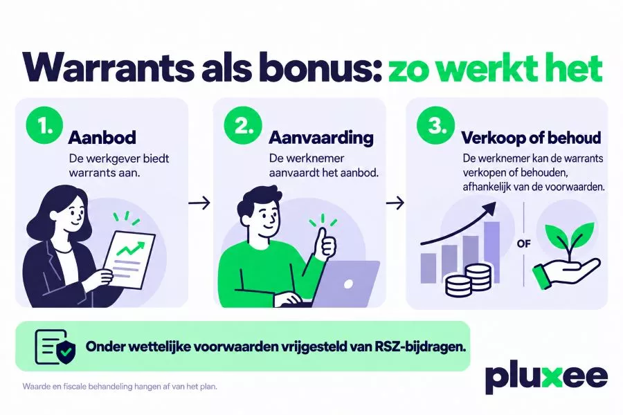 Infographic over warrants als bonus: aanbod door de werkgever, aanvaarding door de werknemer en keuze om de warrants te verkopen of te behouden.