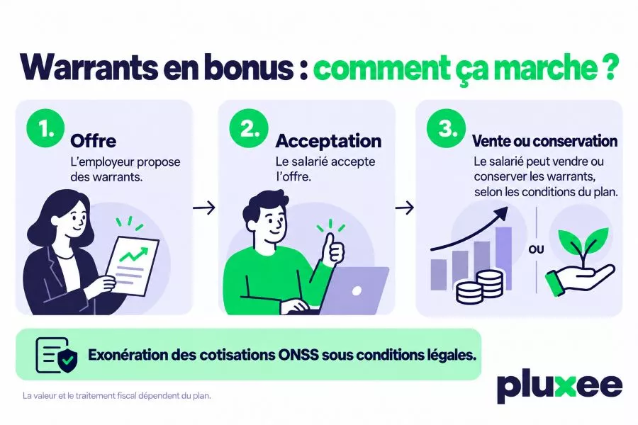 Infographie Pluxee expliquant les trois étapes d’un bonus en warrants en Belgique : offre, acceptation, vente ou conservation, et conditions d’exonération ONSS.